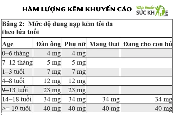 uống kẽm và vitamin D3 cùng lúc được không, Liều lượng bổ sung kẽm 