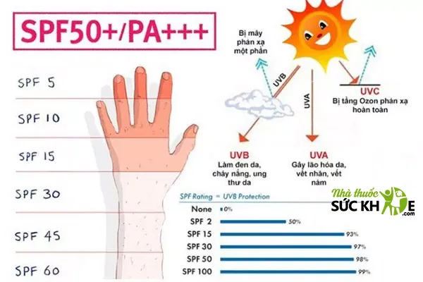 Chỉ số chống nắng lý tưởng từ SPF 30 trở lên