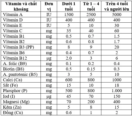 Bảng dinh dưỡng và hàm lượng cần thiết cho trẻ nhỏ